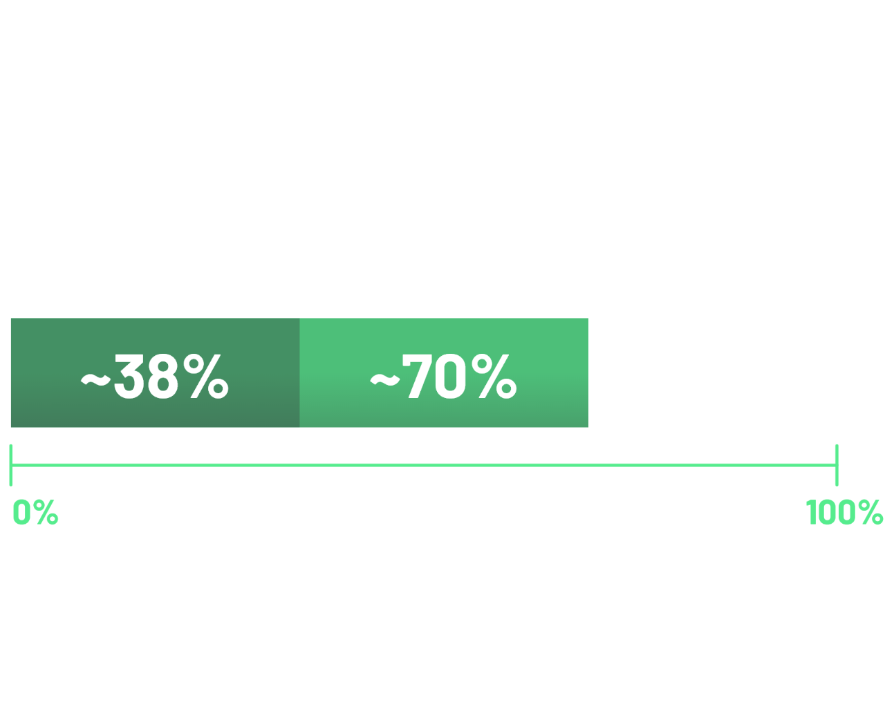 Graphic showing proportions of CDLN18.2 expression among all samples, and proportion of  samples with 75% of tumor cells expressing of 2+ and 3+ CDLN18.2 staining 